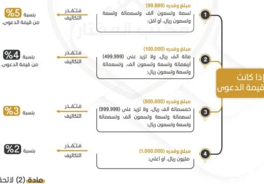حساب التكاليف القضائية وفقًا للنظام السعودي 2 حساب التكاليف القضائية