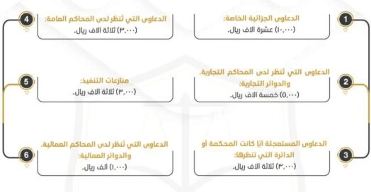 حساب التكاليف القضائية وفقًا للنظام السعودي 3 قيمة التكاليف بالنسبة للدعاوى التي يتعذر تقدير قيمتها