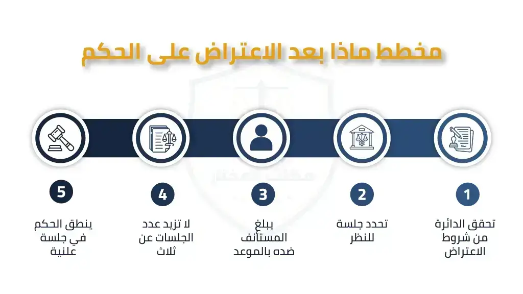 الاعتراض على حكم