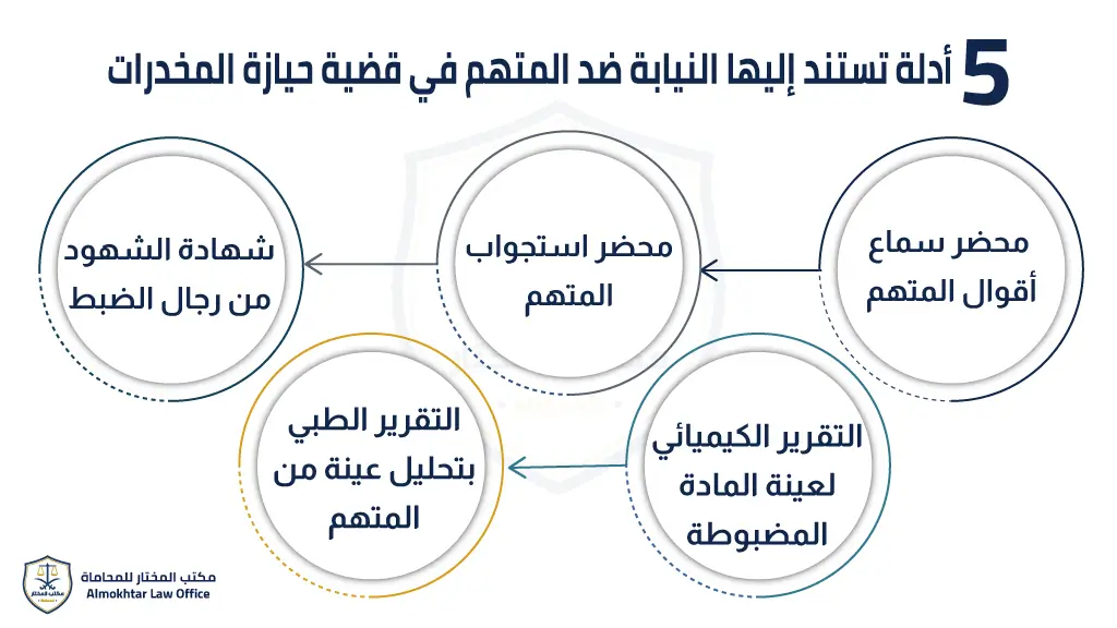 البينة في قضايا المخدرات -1
