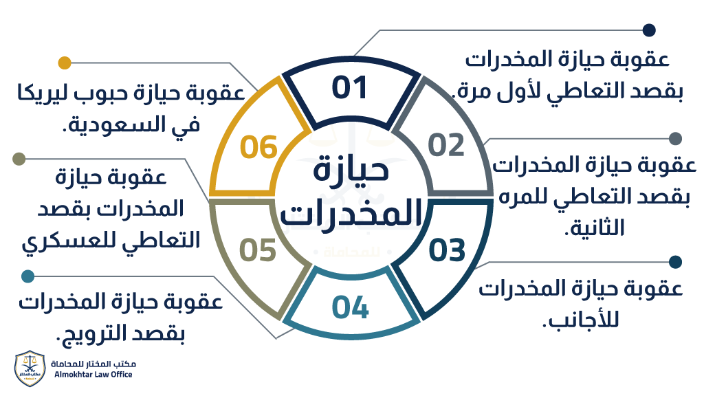عقوبة حيازة المخدرات بقصد التعاطي لأول مرة - بكل المسميات 1