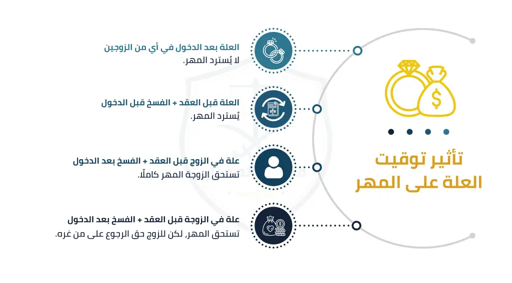 تأثير العلة على المهر