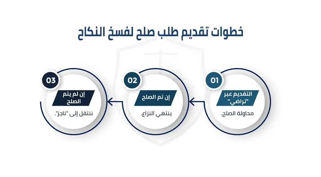 تقديم طلب فسخ النكاح