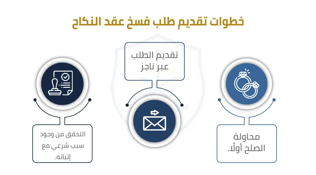 تقديم طلب فسخ عقد النكاح - استشارة قانونية من محامي مختص في قضية أحوال شخصية