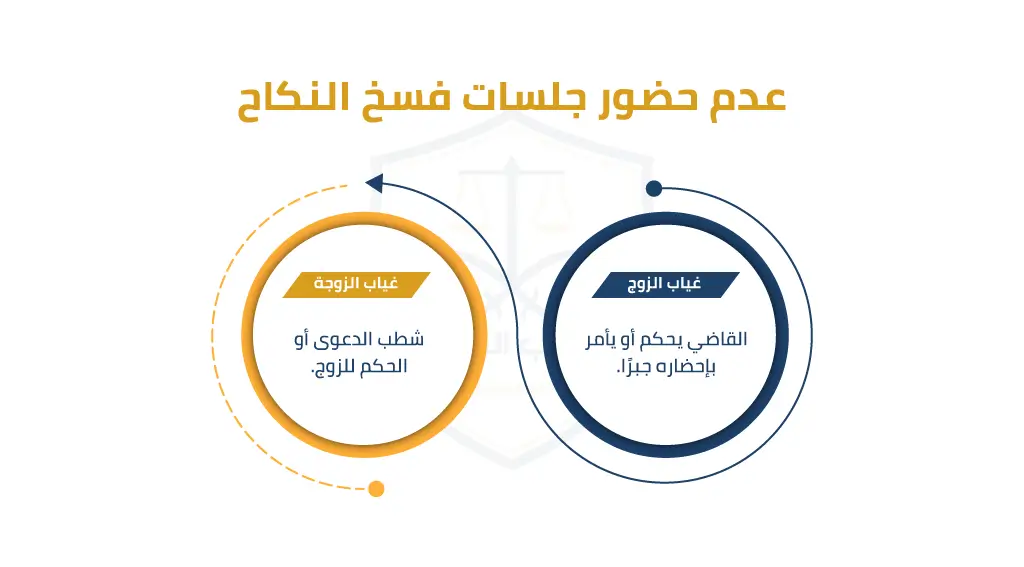 عدم حضور جلسات فسخ النكاح