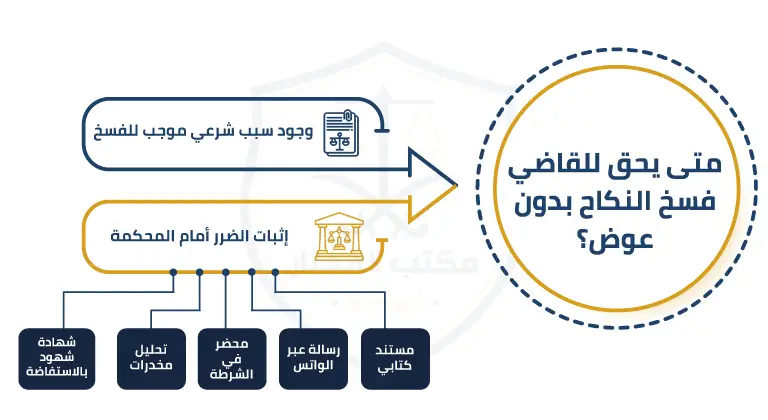 متى يحق للقاضي فسخ النكاح بدون عوض