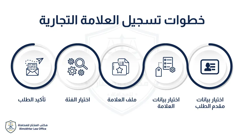خطوات تسجيل العلامة التجارية