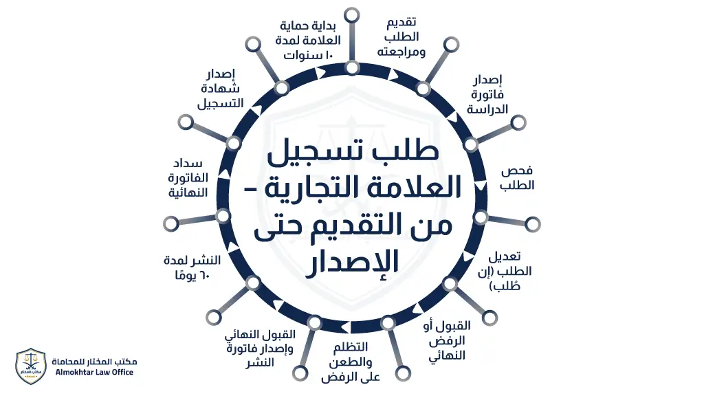 طلب تسجيل العلامة التجارية