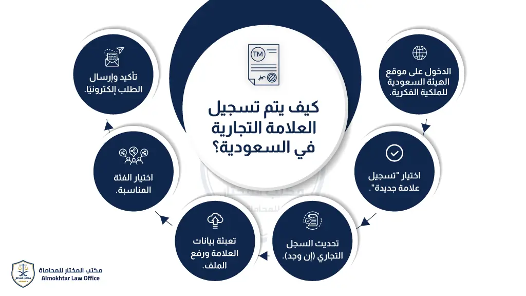 كيف يتم تسجيل علامة تجارية في السعودية