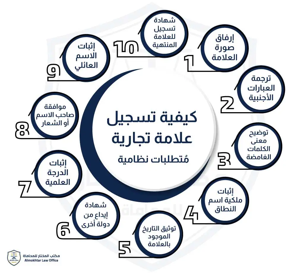  كيفية تسجيل علامة تجارية