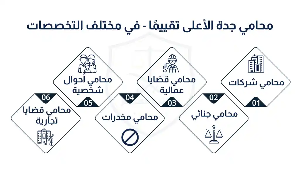 محامي جدة الأعلى تقييمًا