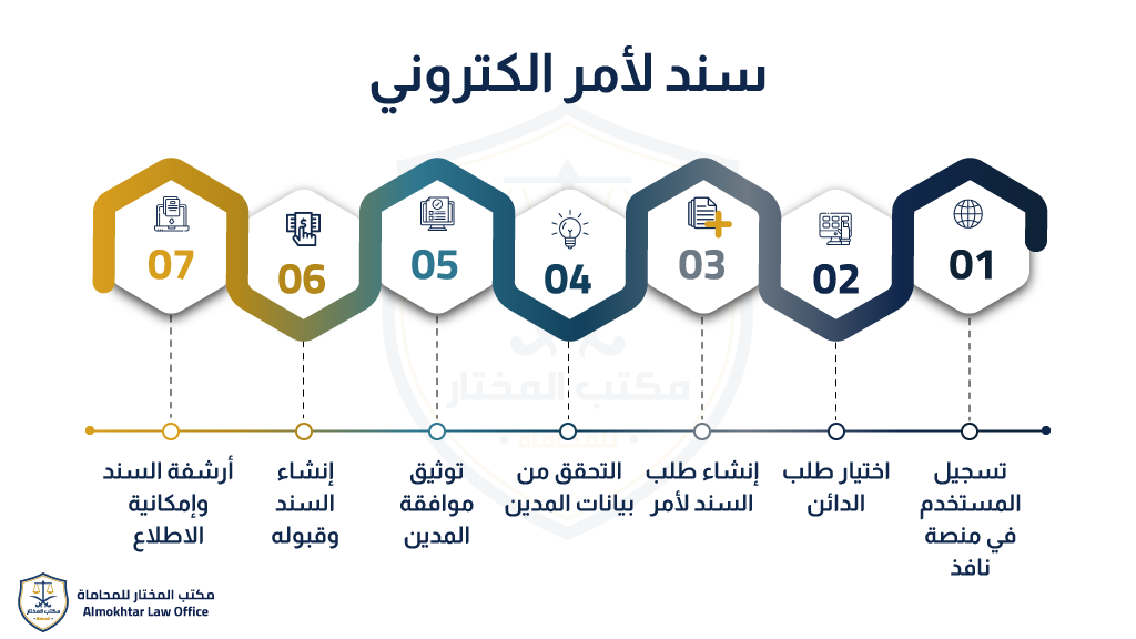 سند لأمر الكتروني