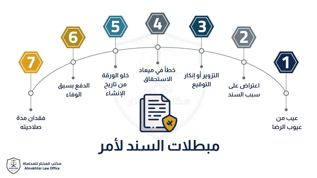 مبطلات السند لأمر