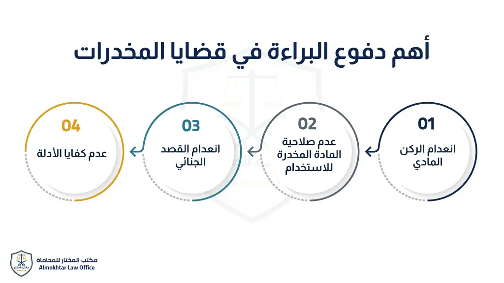 ما هي أهم دفوع البراءة في قضايا المخدرات في السعودية؟ - 1