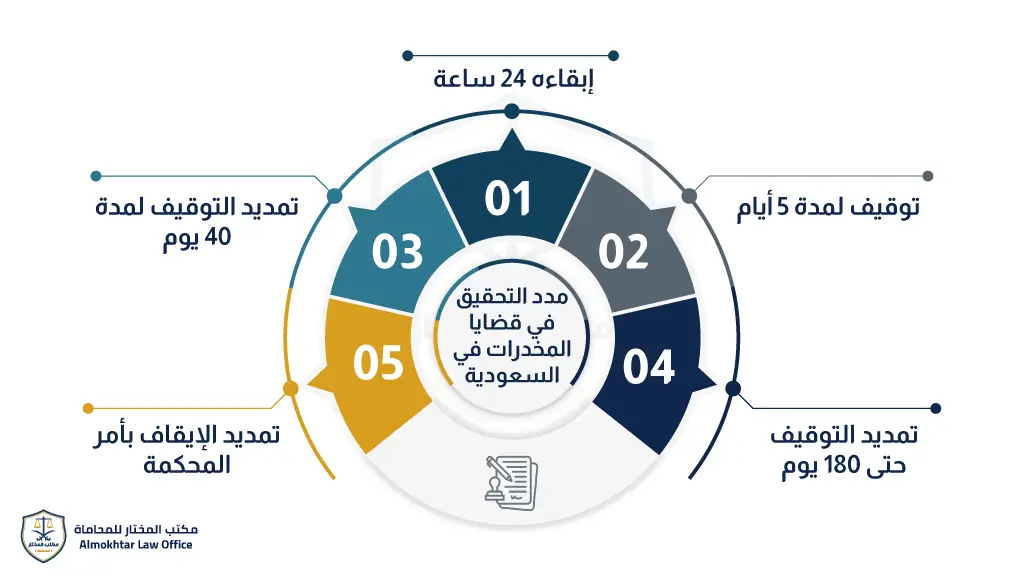 ما هي مدة التحقيق في قضايا المخدرات في السعودية؟ - 1