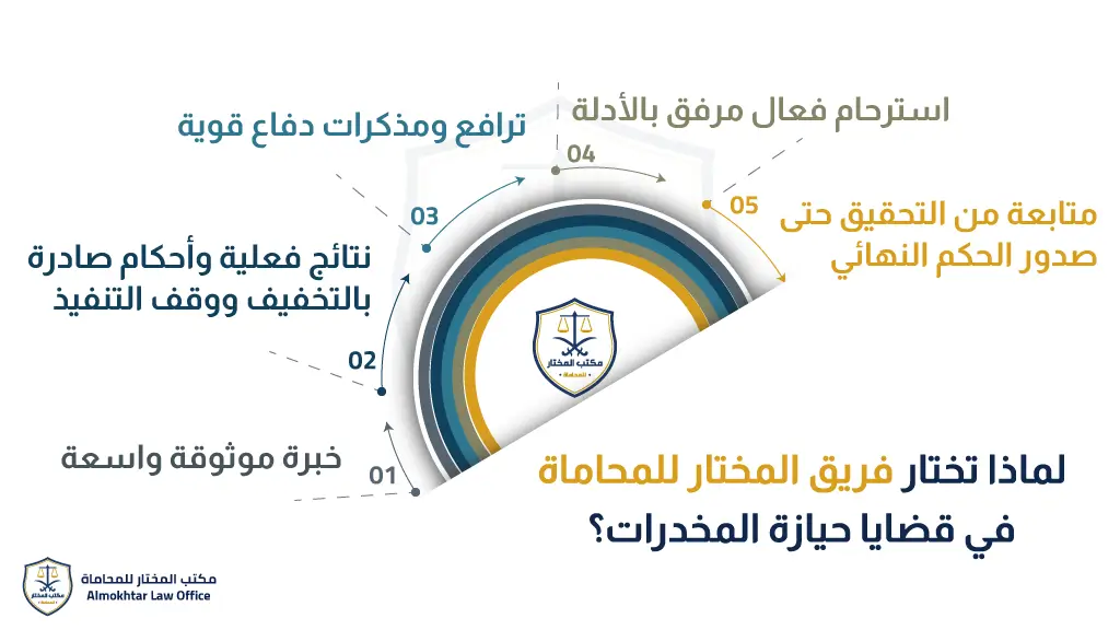 لماذا تختار فريق المختار للمحاماة في قضايا حيازة المخدرات - حكم أول سابقة مخدرات - قضية مخدرات