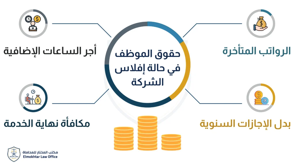 حقوق الموظف في حالة افلاس الشركة