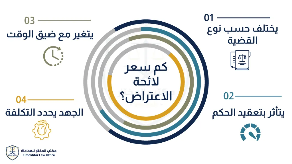 كم سعر لائحة الاعتراض