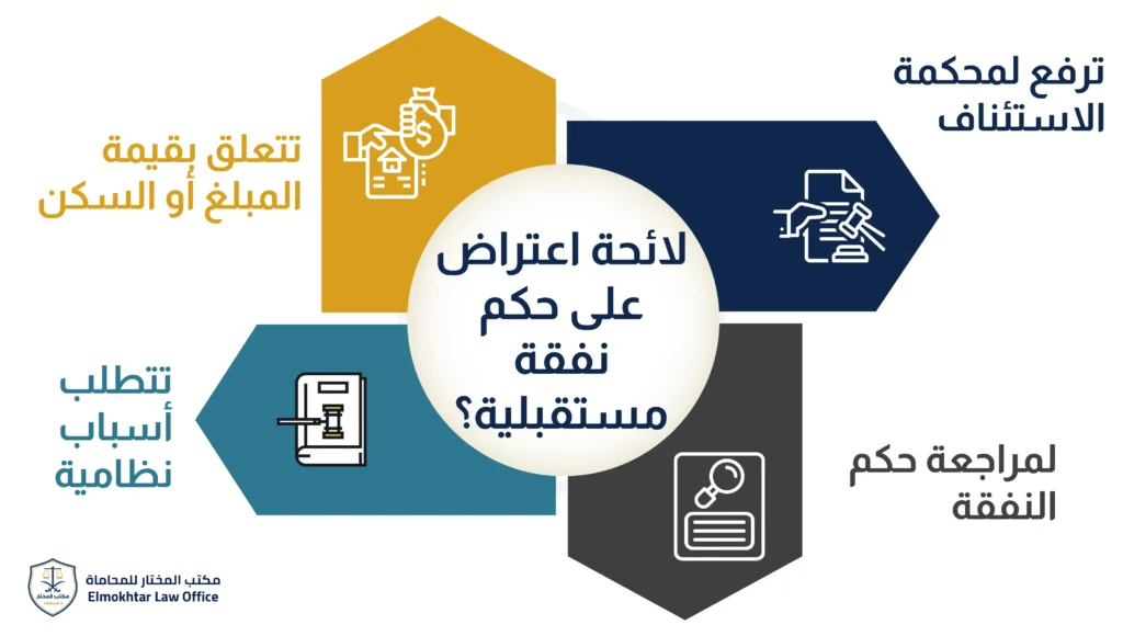 لائحة اعتراض على حكم نفقة مستقبلية