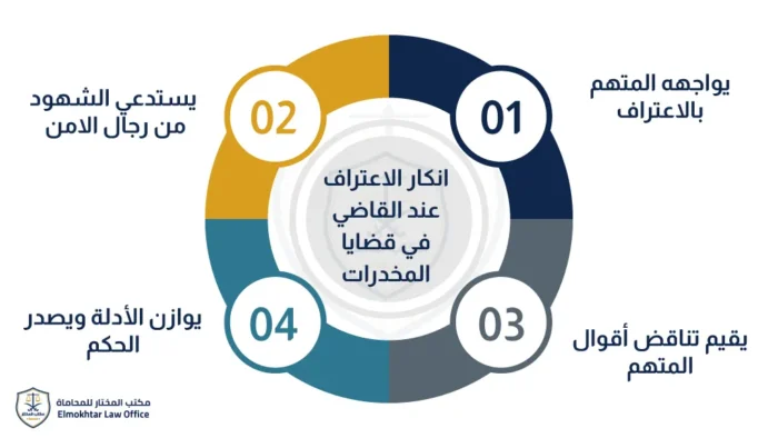 إنكار الاعتراف عند القاضي في قضايا المخدرات
