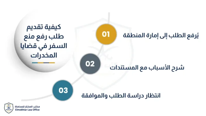 رفع منع السفر في قضايا المخدرات